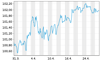 Chart Kreditanst.f.Wiederaufbau Med.Term Nts. v.24(32) - 1 mois