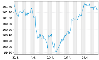 Chart General Motors Financial Co. EO-MTN. 2024(24/30) - 1 Monat