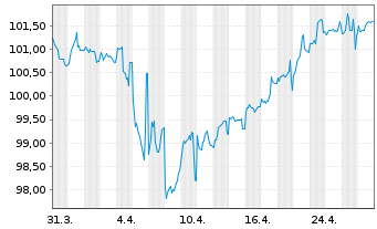 Chart Münchener Rückvers.-Ges. AG v.24(33/44) - 1 Month