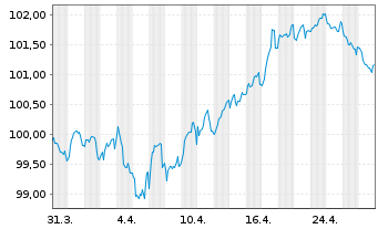 Chart Coca-Cola Co., The EO-Notes 2024(24/32) - 1 Month