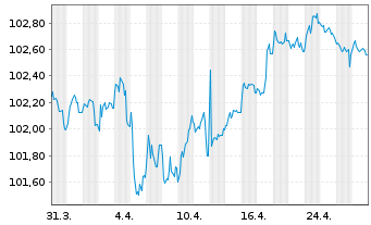 Chart ING Groep N.V. EO-FLR Med.T.Nts 24(29/34) - 1 mois