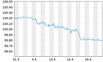 Chart Citigroup Inc. EO-FLR Med.-Term Nts 2024(28) - 1 mois