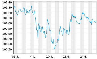 Chart Ford Motor Credit Co. LLC EO-Med.T.Nts 2024(24/28) - 1 mois