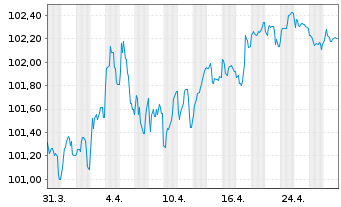 Chart Santander UK PLC EO-Med.-Term Cov.Bds 2024(31) - 1 Month