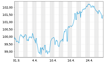 Chart BMW Internat. Investment B.V. EO-MTN. 2024(32) - 1 Monat