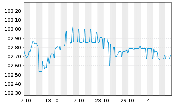 Chart Ferrari N.V. EO-Notes 2024(24/30) - 1 Month