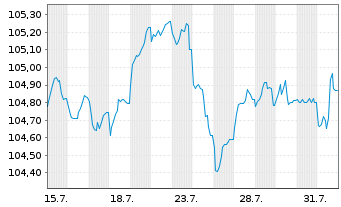 Chart El Corte Inglés S.A. EO-Med.Term Nts 2024(31/31) - 1 Monat