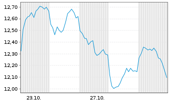 Chart Leverage Shares PLC - 1 Month