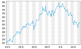Chart WisdomTree Multi Ass.Iss.PLC - 1 Month