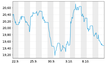 Chart WisdomTree Multi Ass.Iss.PLC Eur.Nat.G.Secs 2062 - 1 Month