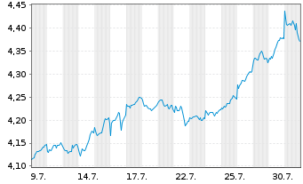 Chart Leverage Shares PLC ETP 27.08.74 Income Nasdaq100 - 1 mois