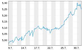 Chart Leverage Shares PLC ETP 27.08.74 Income S&P500 - 1 mois