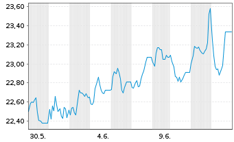 Chart KRANESHARES ETC PLC - 1 Month