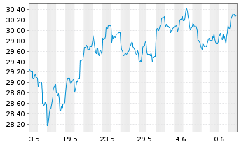 Chart HANetf ETC Securities PLC - 1 Month
