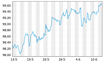 Chart Tesco Corp. Treas. Serv. PLC EO-MTN. 2025(32/32) - 1 Monat