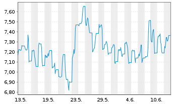 Chart HANETF MULTI-ASSET ETC ISSUER - 1 Month