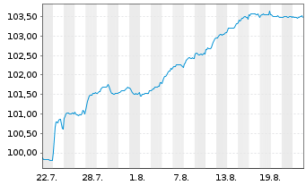 Chart Nissan Motor Co. Ltd. EO-Notes 2025(25/29) Reg.S - 1 Monat
