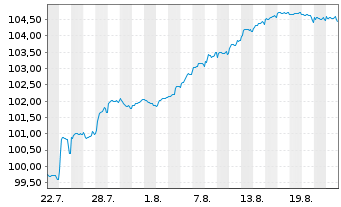 Chart Nissan Motor Co. Ltd. EO-Notes 2025(25/33) Reg.S - 1 Monat