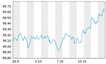 Chart Swiss Prime Site Finance AG EO-Anl. 2025(25/31) - 1 Month