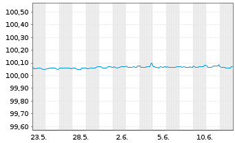 Chart Novo Nordisk Finance [NL] B.V. EO-FLR MTN.2025(27) - 1 mois