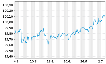 Chart Novo Nordisk Finance [NL] B.V. EO-MTN. 2025(25/28) - 1 Month