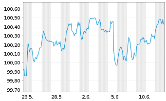Chart Novo Nordisk Finance [NL] B.V. EO-MTN. 2025(25/30) - 1 mois