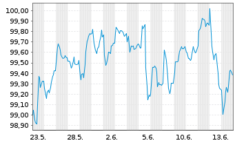 Chart Novo Nordisk Finance [NL] B.V. EO-MTN. 2025(25/33) - 1 Monat