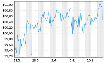 Chart Novo Nordisk Finance [NL] B.V. EO-MTN. 2025(25/37) - 1 mois