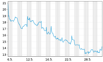 Chart WisdomTree Multi Ass.Iss.PLC - 1 mois