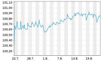 Chart Albanien, Republik EO-Treasury Nts 2025(35) Reg.S - 1 Monat