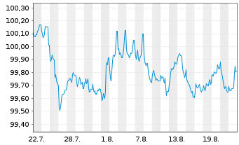 Chart HSBC UK Bank PLC EO-Cov. Med.-Term Nts 2025(30) - 1 Monat