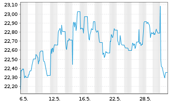 Chart WisdomTree Multi Ass.Iss.PLC - 1 mois