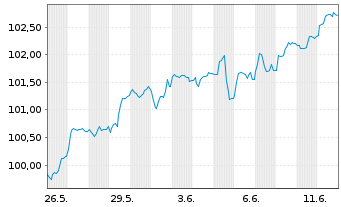 Chart Aviva PLC EO-FLR Med.-T. Nts 2025(36/56) - 1 mois