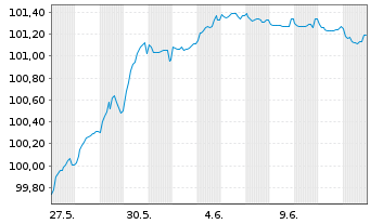 Chart Dufry One B.V. EO-Notes 2025(25/32) - 1 Monat