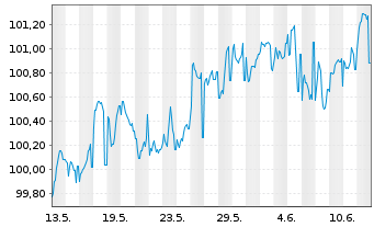 Chart CEZ AS EO-Medium-Term Nts 2025(25/33) - 1 Monat