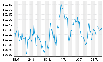 Chart AXA S.A. EO-FLR M.-T.Nts 2025(35/55) - 1 Month
