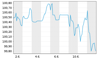 Chart IuteCredit Finance S.à.r.l. EO-Bs 2025(25/29-30) - 1 Month