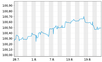 Chart Flutter Treasury DAC EO-Notes 2025(25/31) Reg.S - 1 Monat