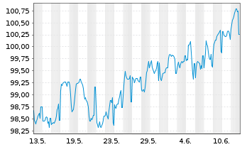 Chart Fiserv Funding Unlimited Co. EO-Notes 2025(25/36) - 1 Month