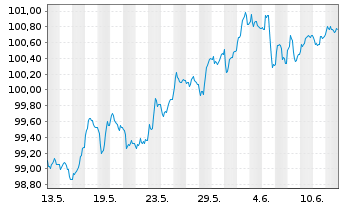 Chart Heineken N.V. EO-Medium-Term Nts 2025(25/32) - 1 Month