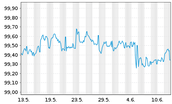Chart VISA Inc. EO-Notes 2025(25/28) - 1 mois