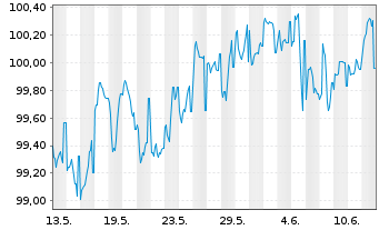 Chart VISA Inc. EO-Notes 2025(25/33) - 1 mois