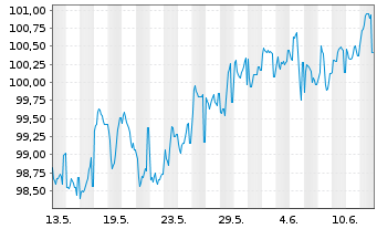 Chart VISA Inc. EO-Notes 2025(25/37) - 1 Month