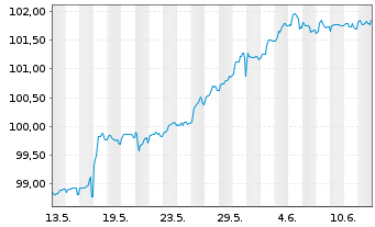 Chart Bulgarien EO-Medium-Term Notes 2025(34) - 1 Month