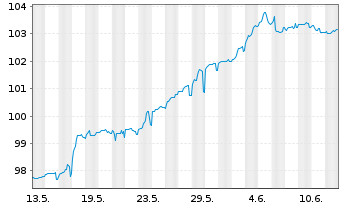 Chart Bulgarien EO-Medium-Term Notes 2025(38) - 1 Month