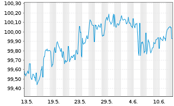 Chart Alphabet Inc. EO-Notes 2025(25/29) - 1 Month