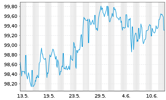 Chart Alphabet Inc. EO-Notes 2025(25/33) - 1 mois
