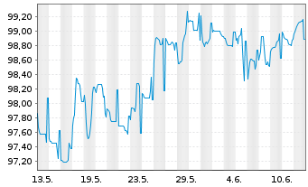 Chart Alphabet Inc. EO-Notes 2025(25/37) - 1 mois