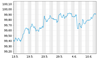 Chart Achmea Bank N.V. EO-Preferred MTN 2025(28) - 1 Month