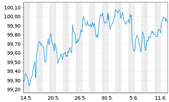 Chart Westpac Banking Corp. EO-Mortg. Cov. MTN 2025(30) - 1 mois